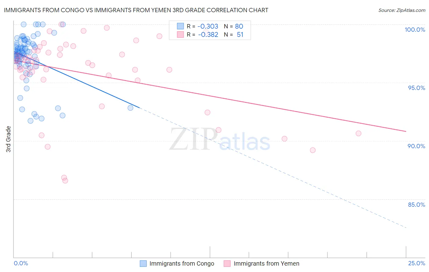 Immigrants from Congo vs Immigrants from Yemen 3rd Grade
