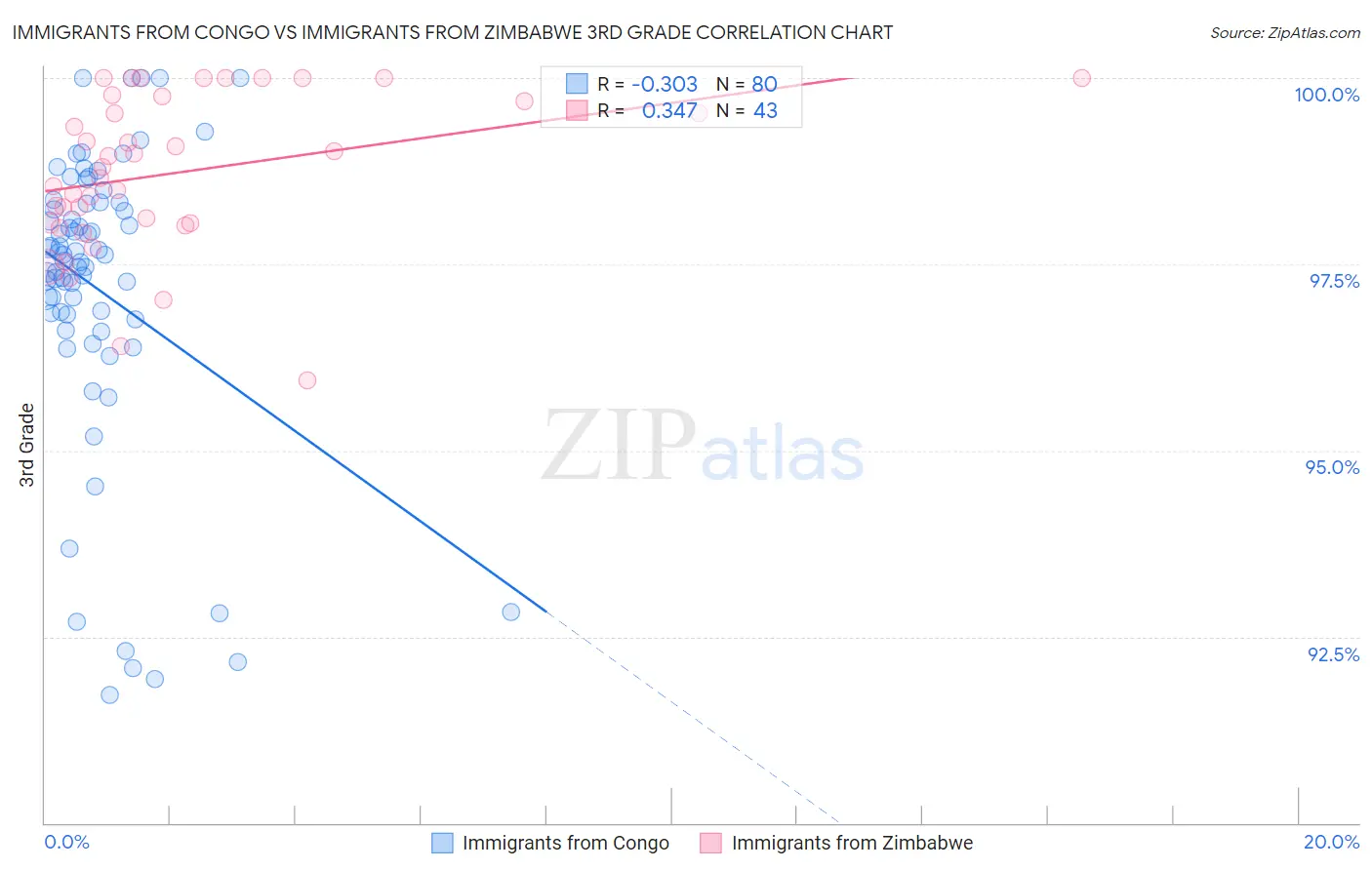 Immigrants from Congo vs Immigrants from Zimbabwe 3rd Grade