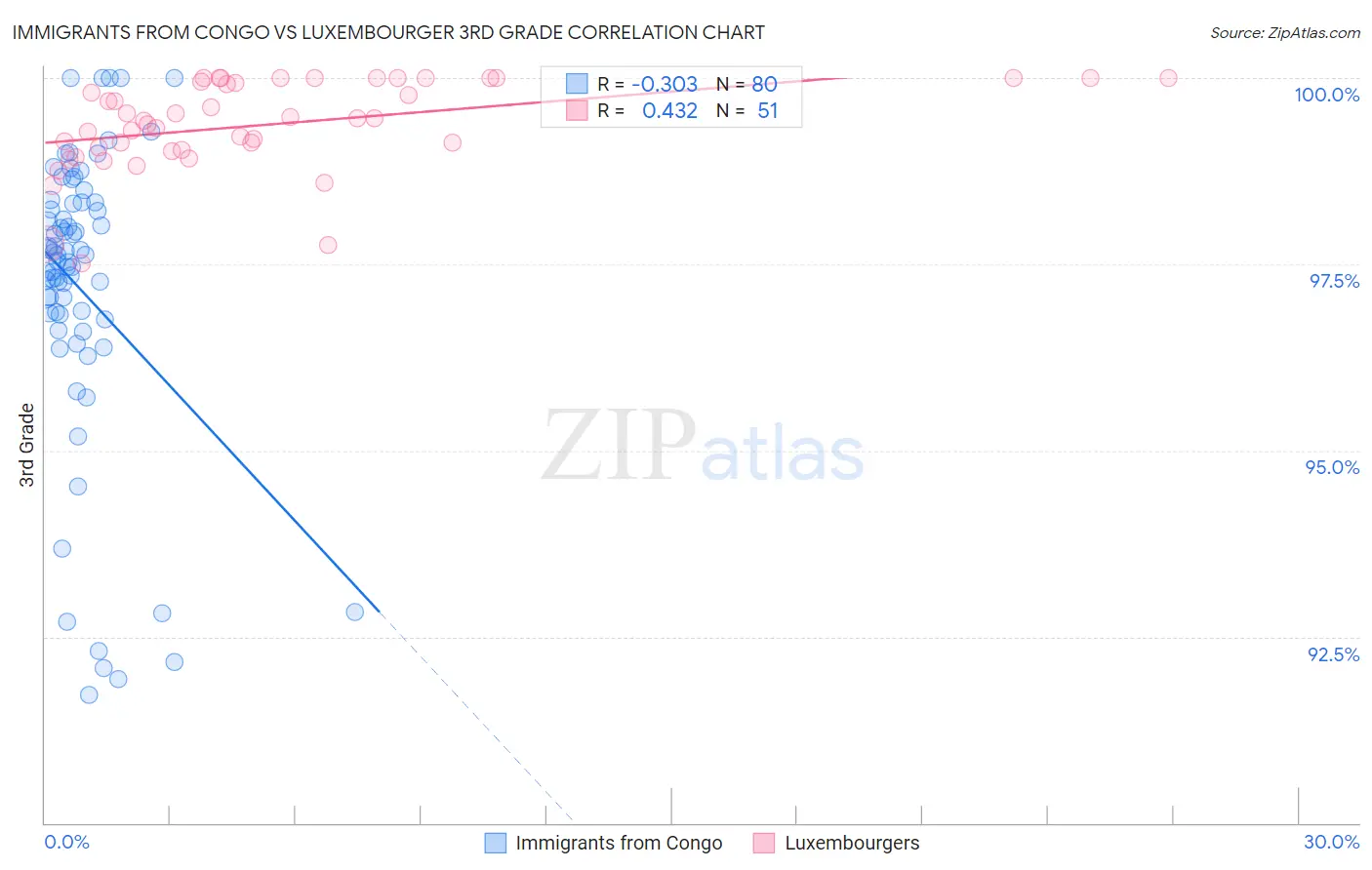 Immigrants from Congo vs Luxembourger 3rd Grade