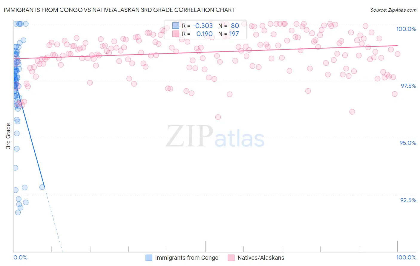 Immigrants from Congo vs Native/Alaskan 3rd Grade