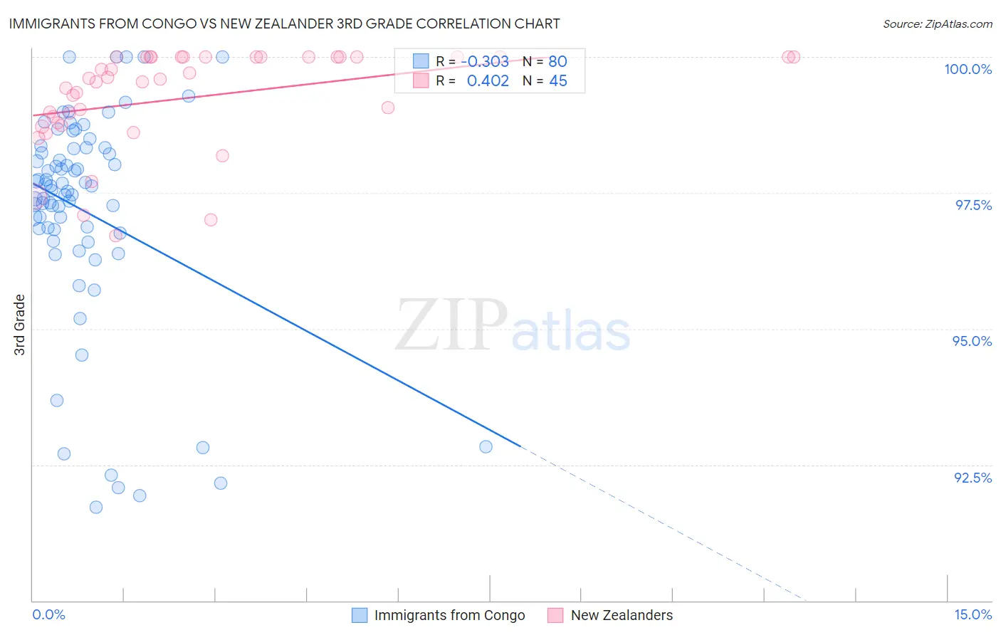 Immigrants from Congo vs New Zealander 3rd Grade
