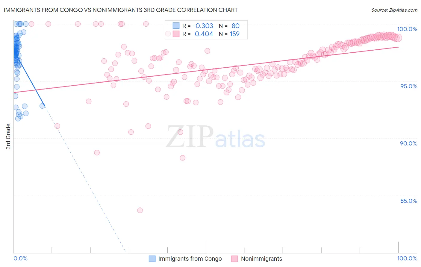 Immigrants from Congo vs Nonimmigrants 3rd Grade
