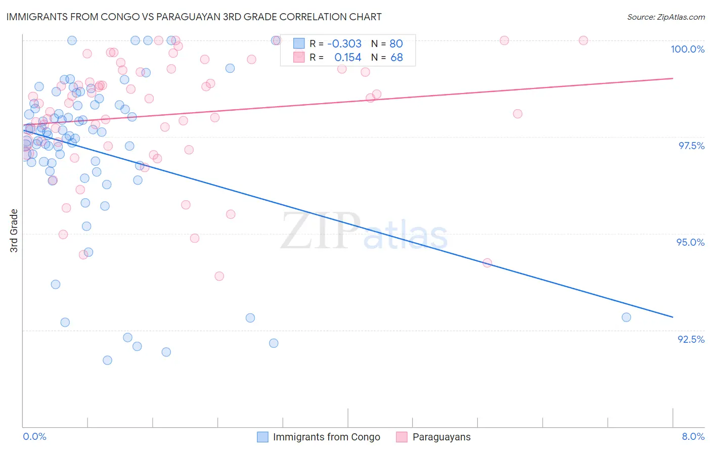 Immigrants from Congo vs Paraguayan 3rd Grade