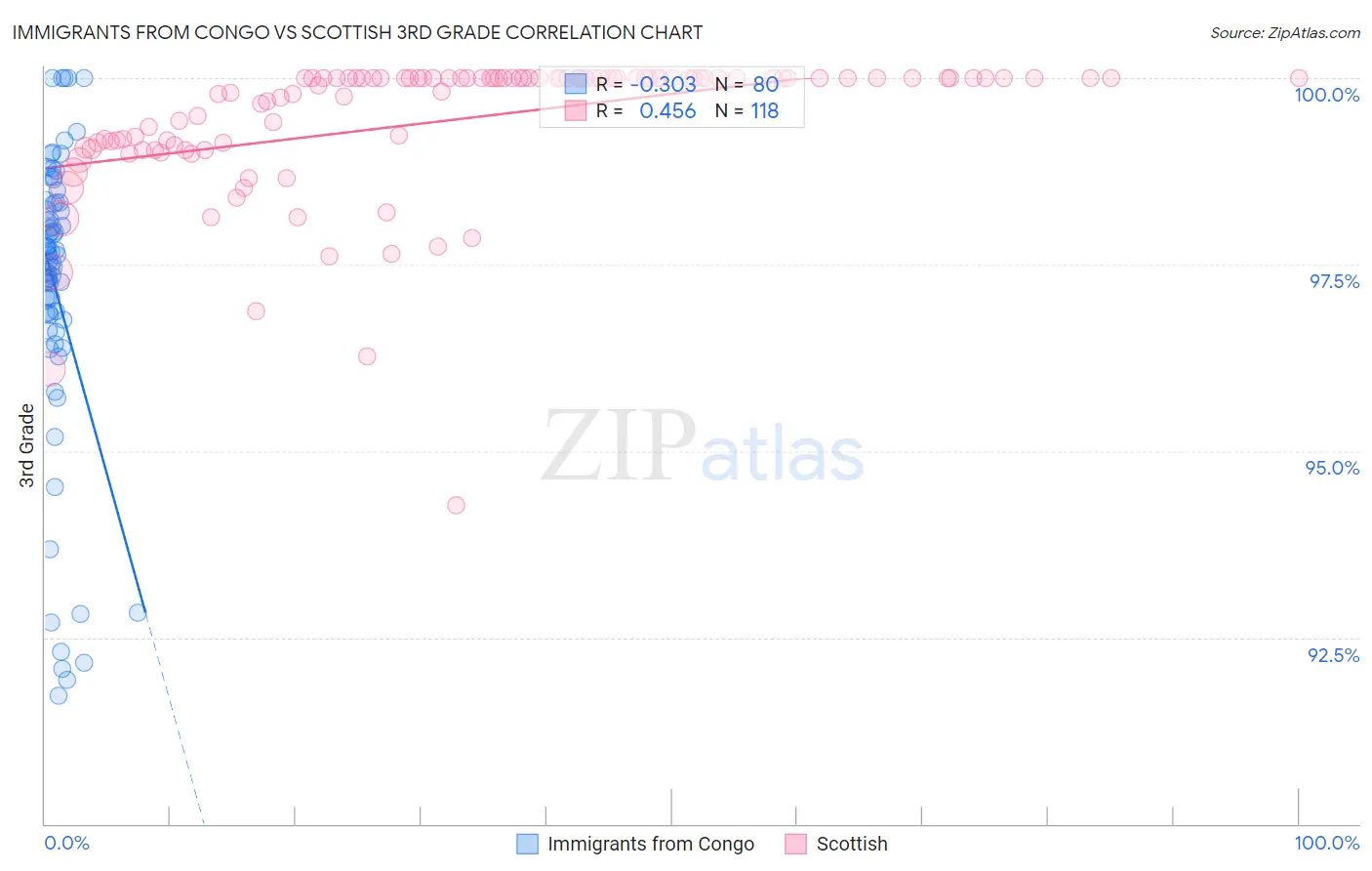 Immigrants from Congo vs Scottish 3rd Grade