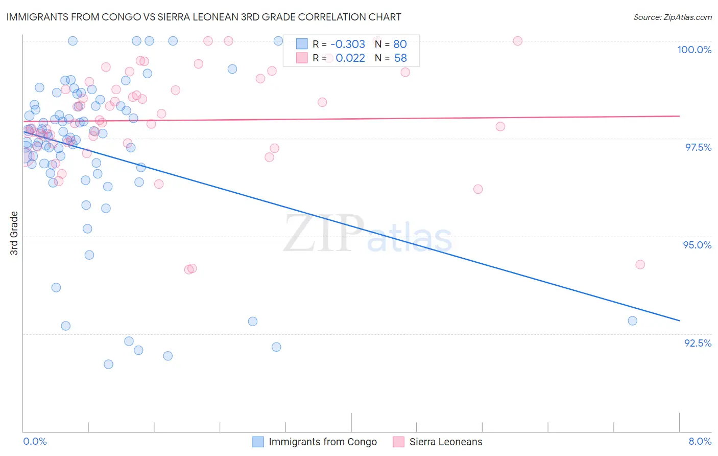 Immigrants from Congo vs Sierra Leonean 3rd Grade