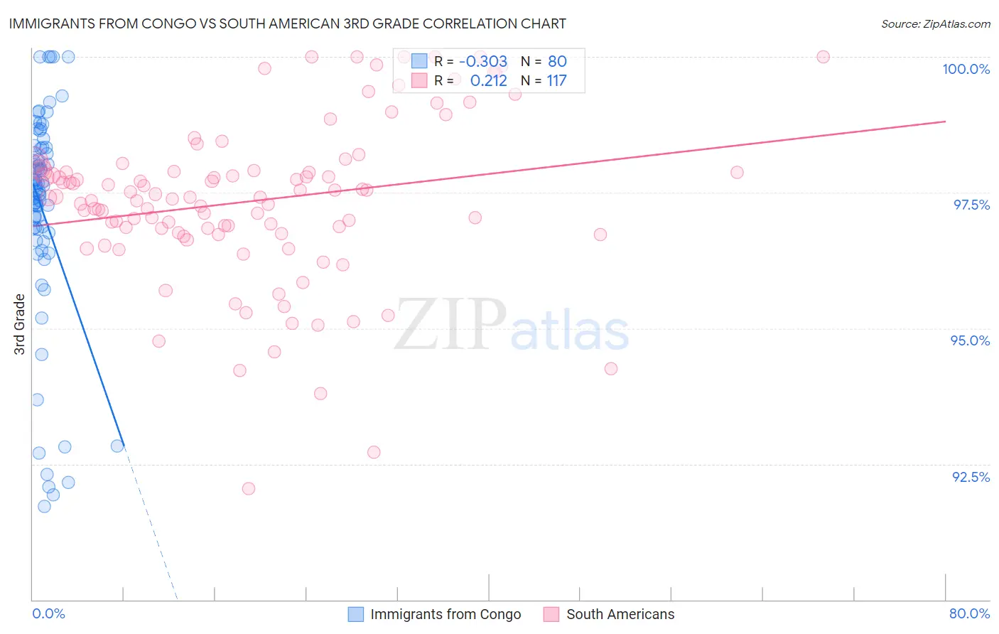 Immigrants from Congo vs South American 3rd Grade