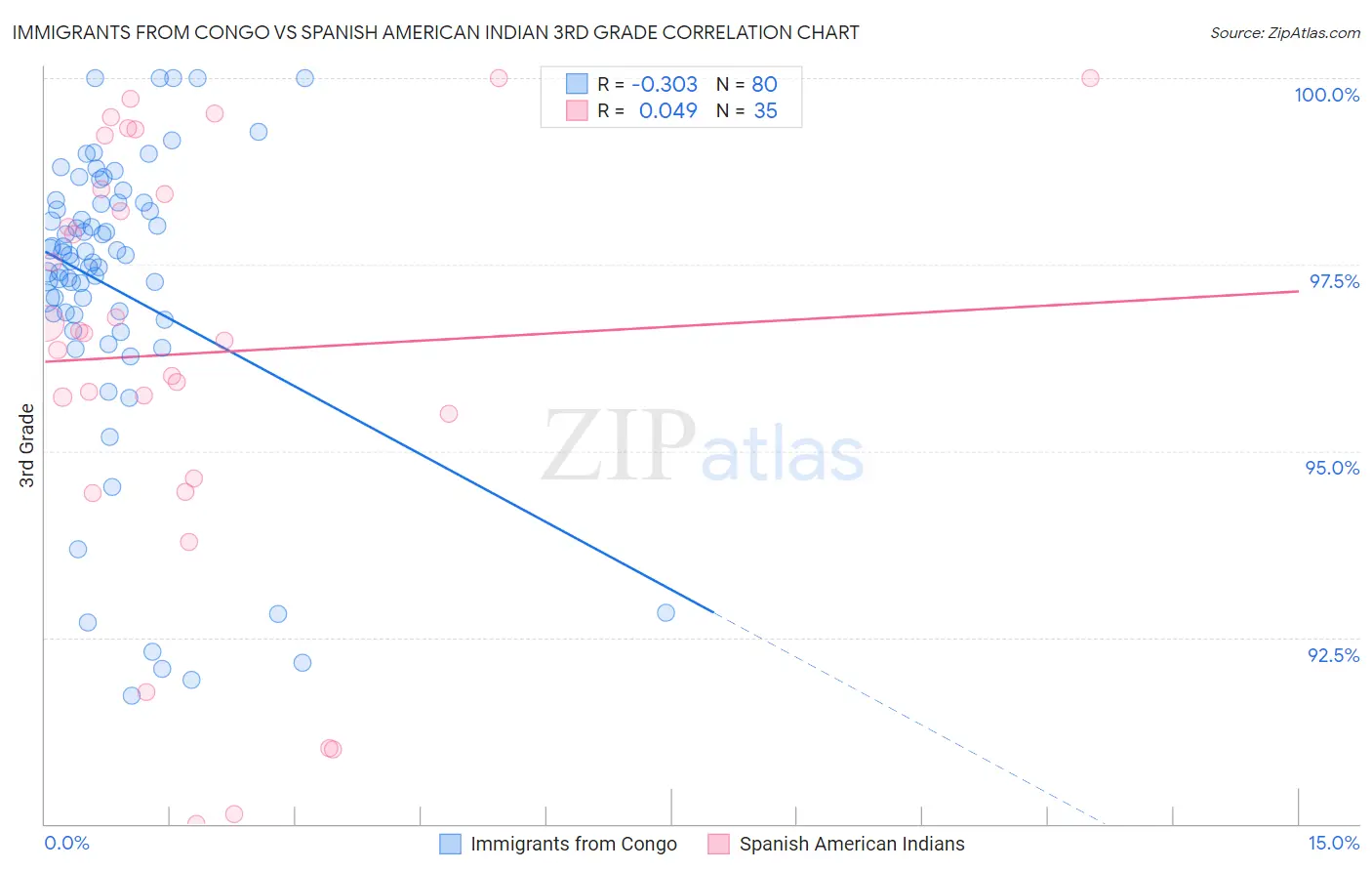 Immigrants from Congo vs Spanish American Indian 3rd Grade