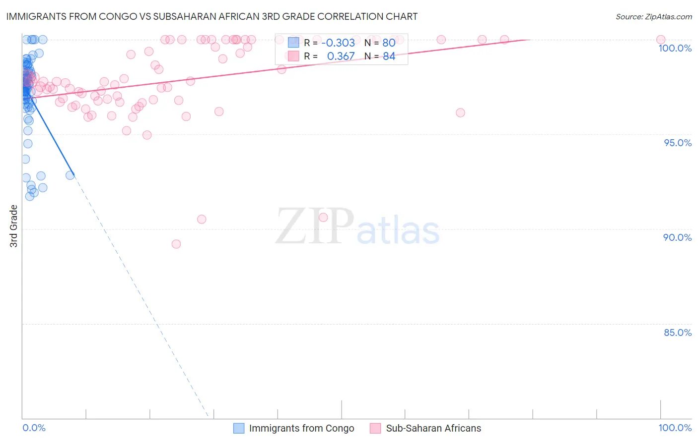 Immigrants from Congo vs Subsaharan African 3rd Grade