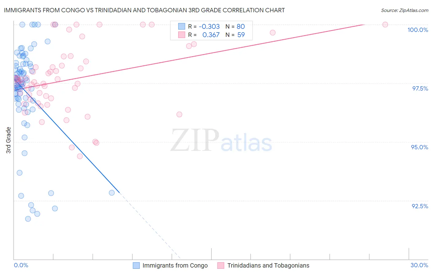 Immigrants from Congo vs Trinidadian and Tobagonian 3rd Grade