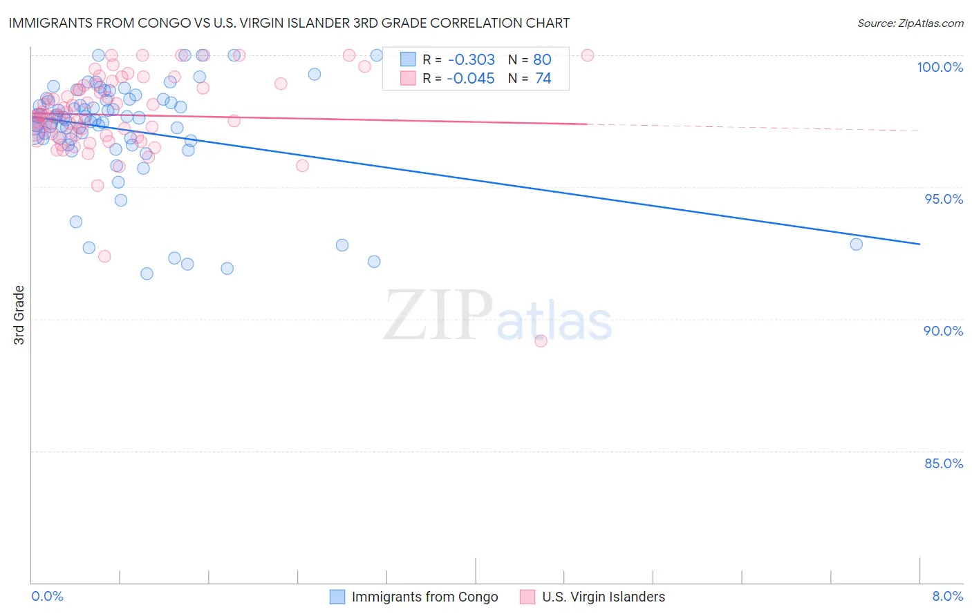 Immigrants from Congo vs U.S. Virgin Islander 3rd Grade