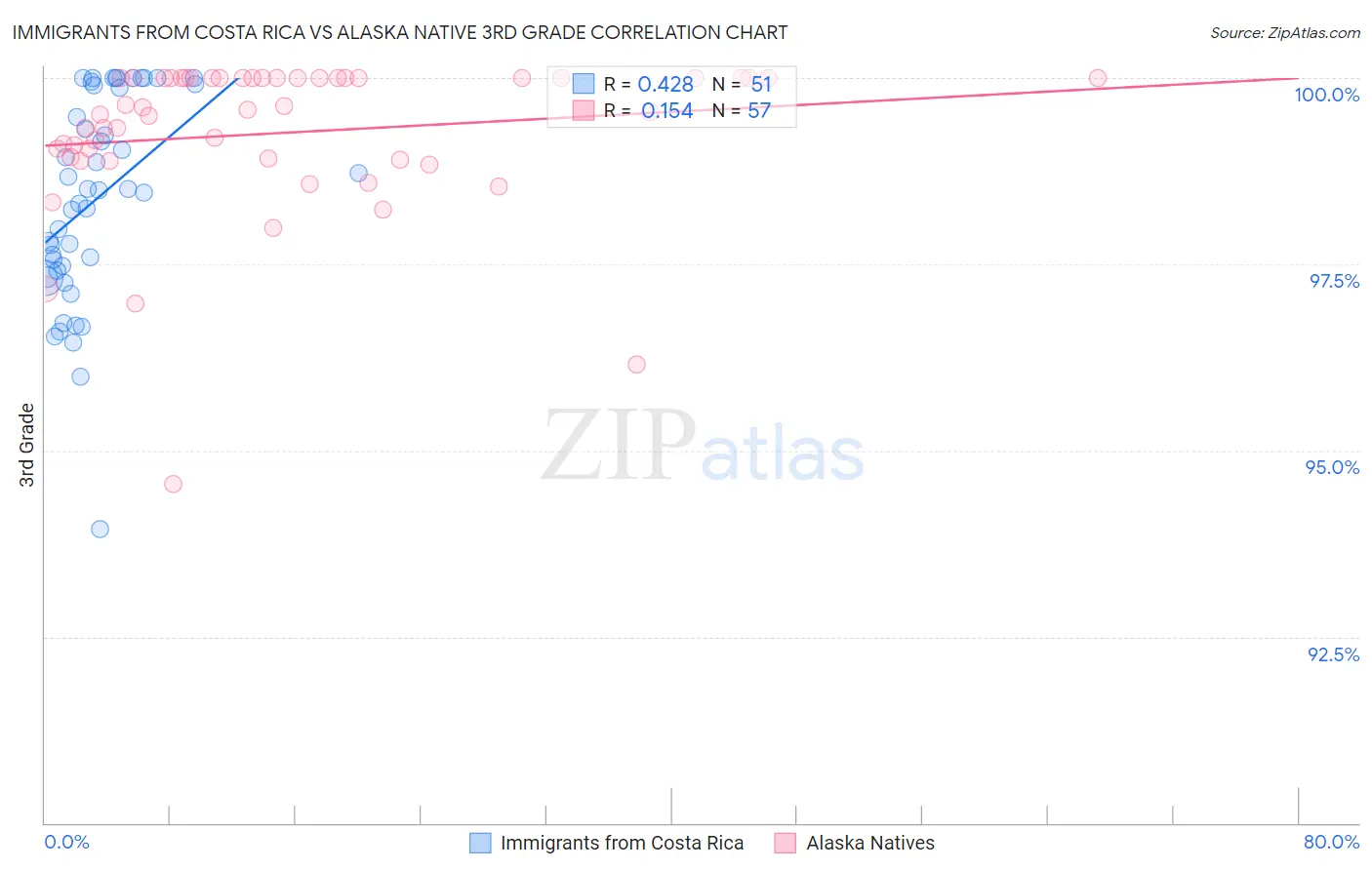 Immigrants from Costa Rica vs Alaska Native 3rd Grade