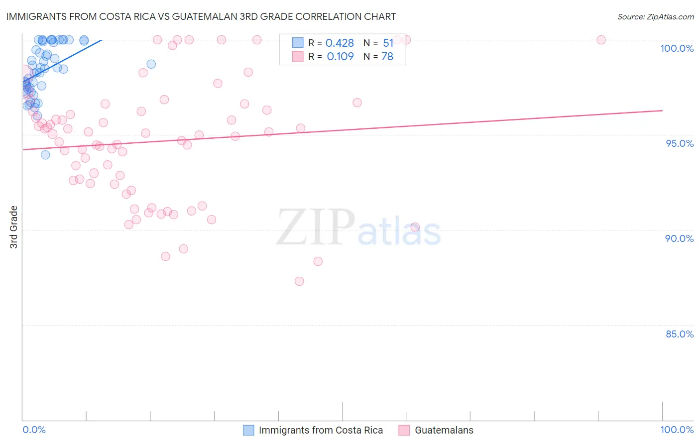 Immigrants from Costa Rica vs Guatemalan 3rd Grade