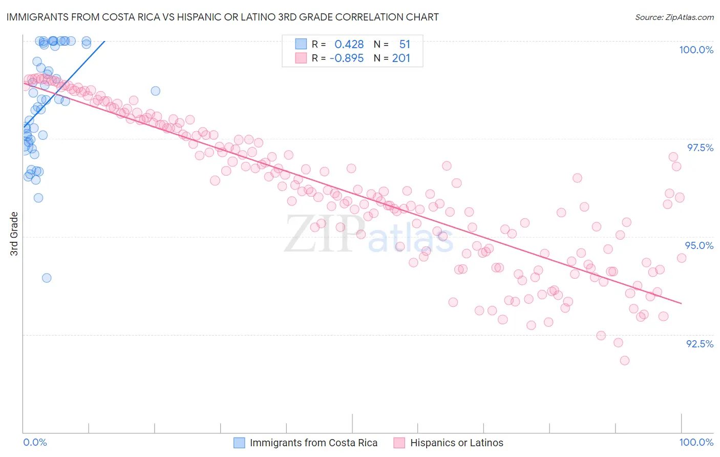 Immigrants from Costa Rica vs Hispanic or Latino 3rd Grade