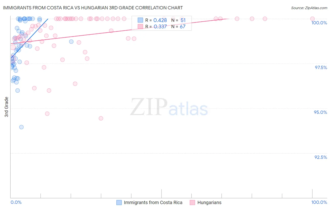 Immigrants from Costa Rica vs Hungarian 3rd Grade