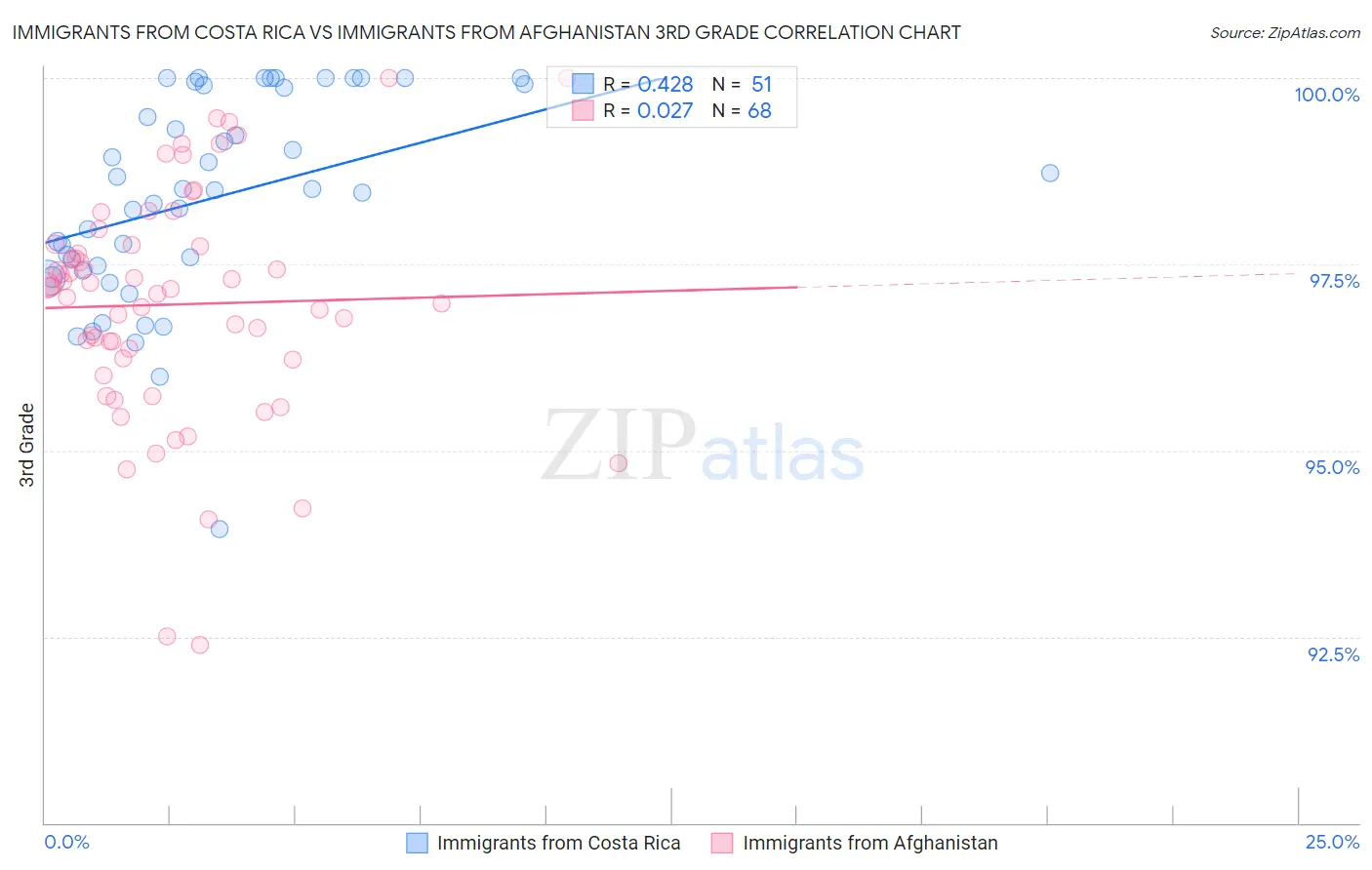 Immigrants from Costa Rica vs Immigrants from Afghanistan 3rd Grade