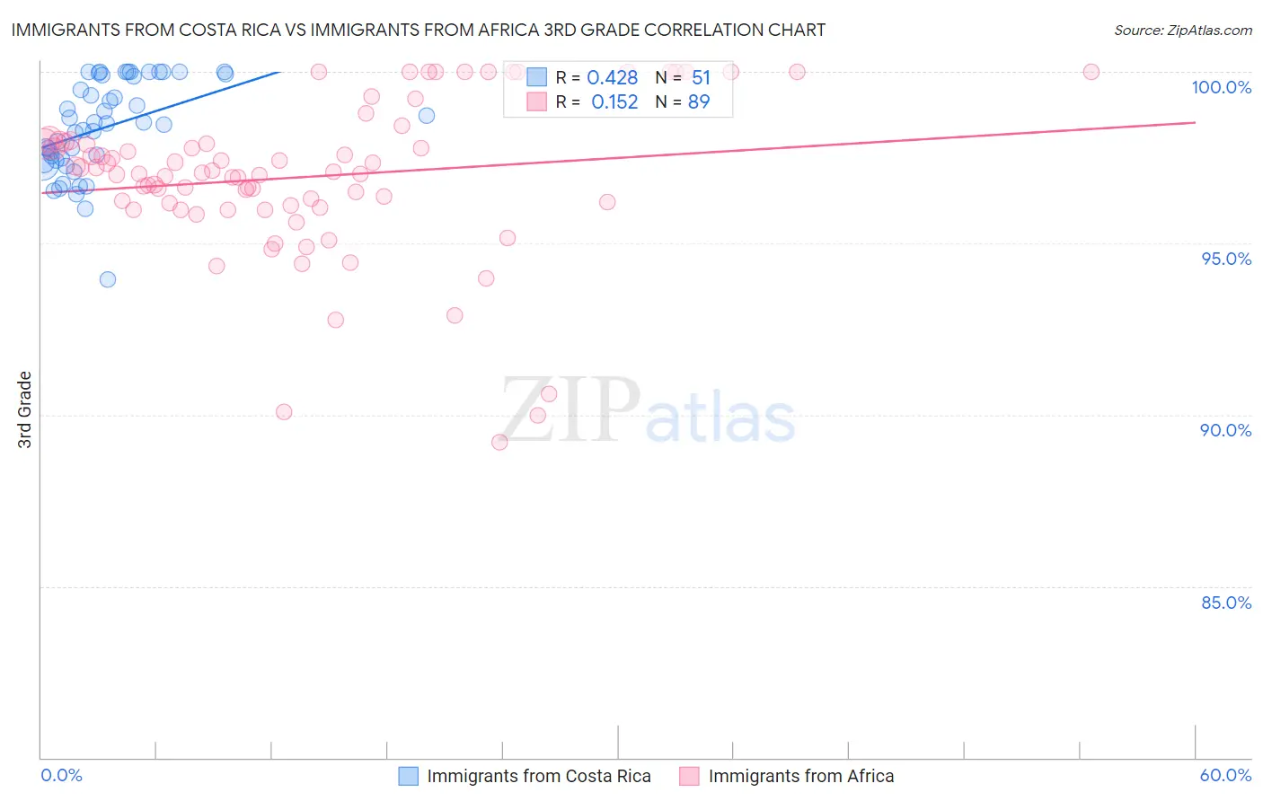 Immigrants from Costa Rica vs Immigrants from Africa 3rd Grade