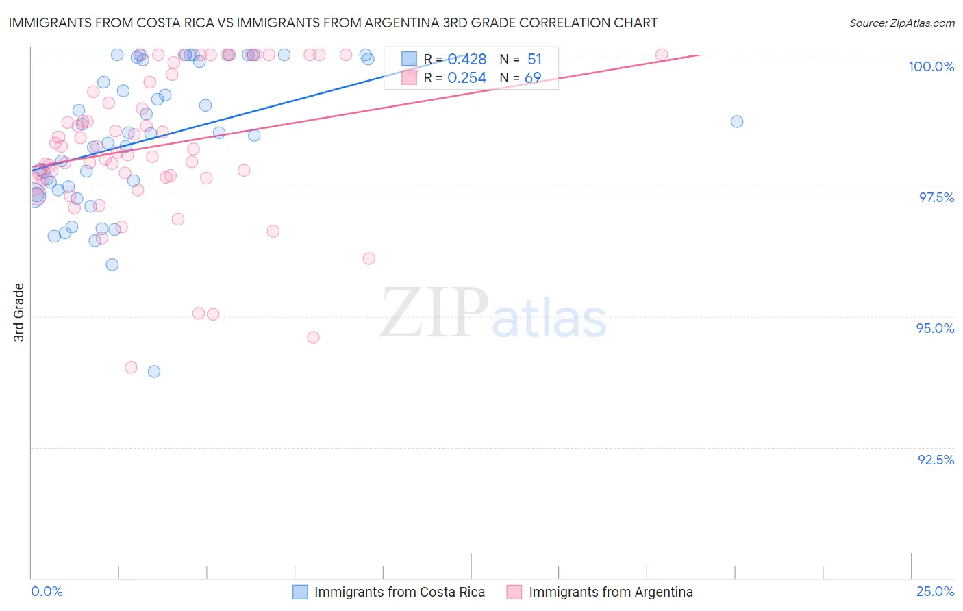 Immigrants from Costa Rica vs Immigrants from Argentina 3rd Grade