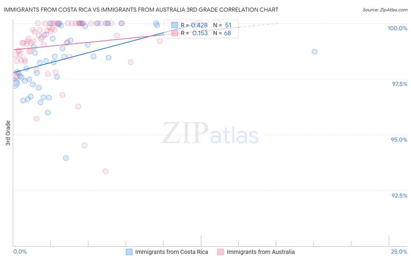 Immigrants from Costa Rica vs Immigrants from Australia 3rd Grade