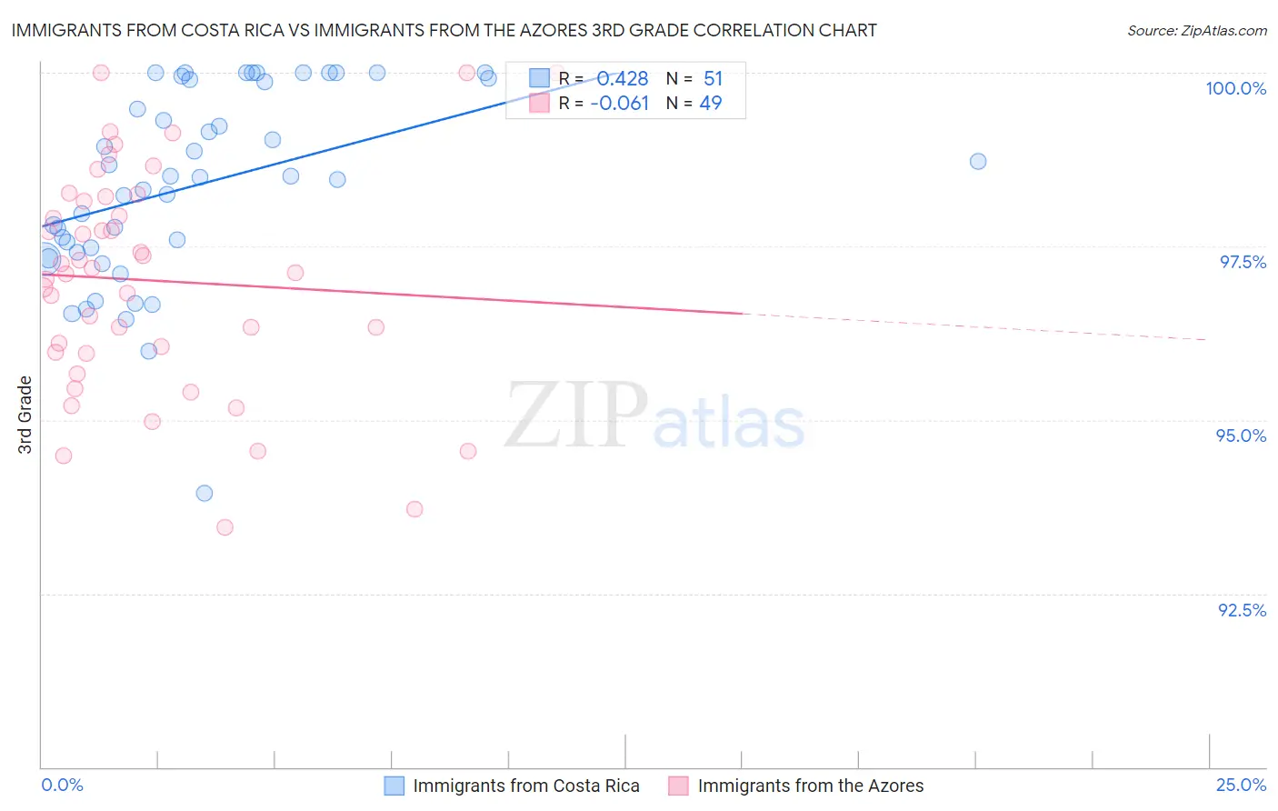 Immigrants from Costa Rica vs Immigrants from the Azores 3rd Grade