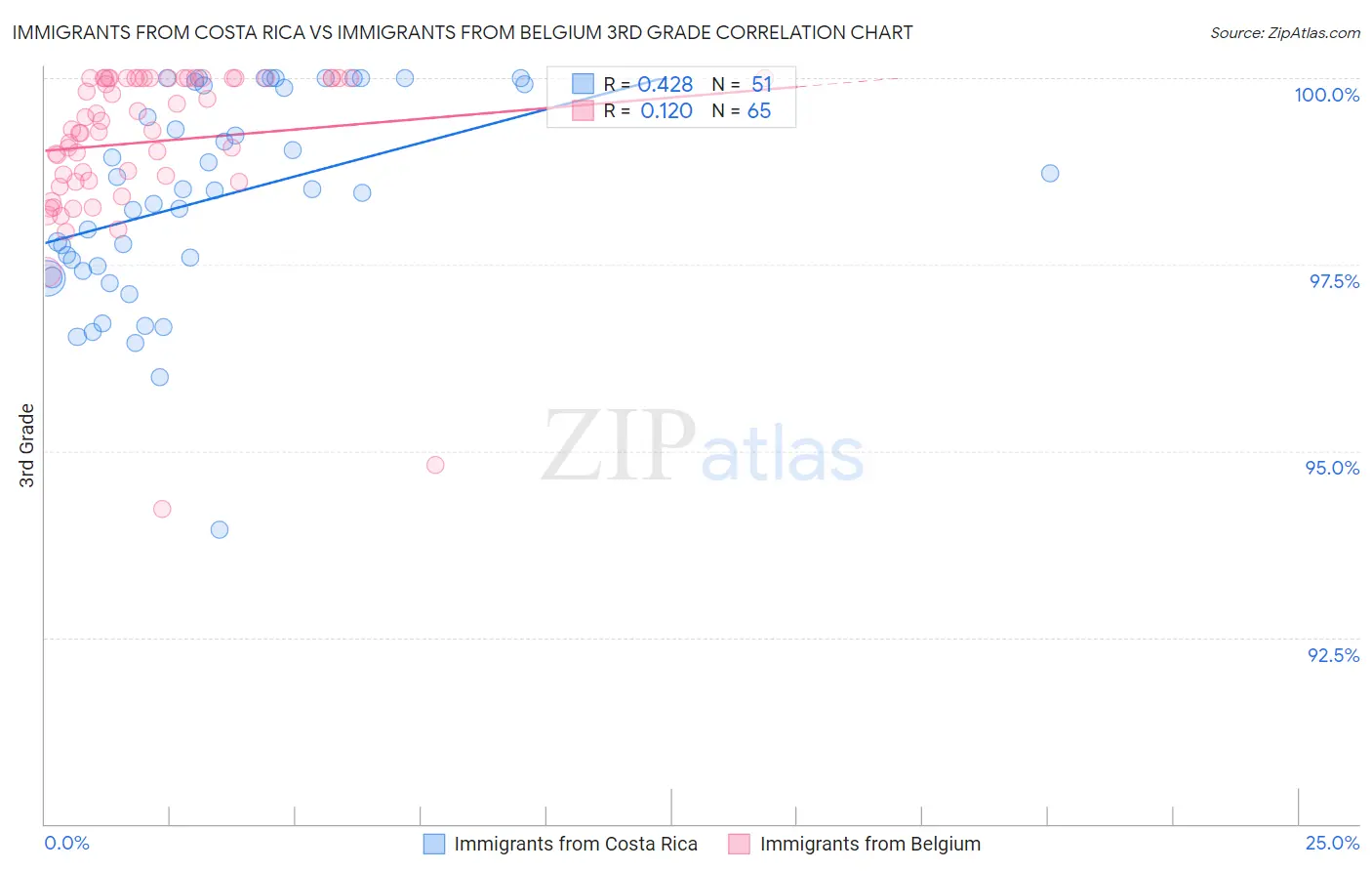 Immigrants from Costa Rica vs Immigrants from Belgium 3rd Grade