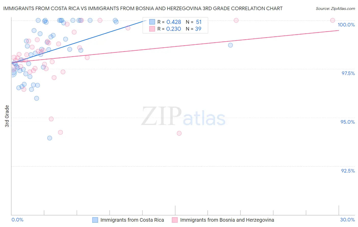 Immigrants from Costa Rica vs Immigrants from Bosnia and Herzegovina 3rd Grade