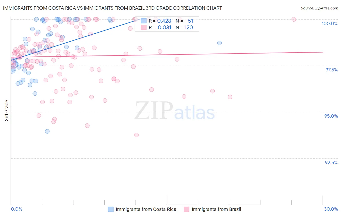 Immigrants from Costa Rica vs Immigrants from Brazil 3rd Grade