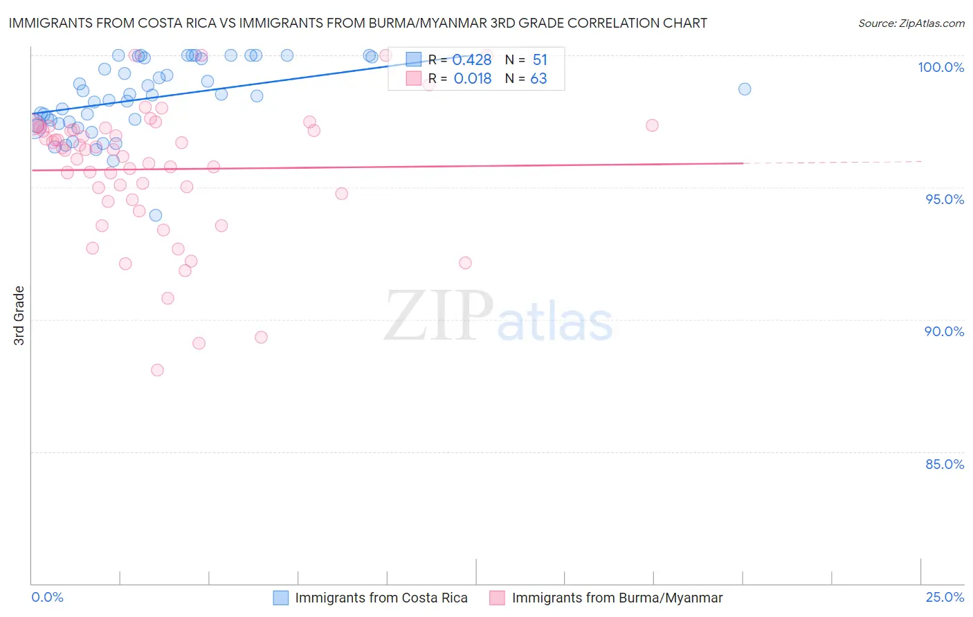 Immigrants from Costa Rica vs Immigrants from Burma/Myanmar 3rd Grade