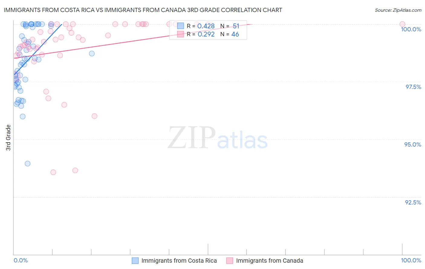 Immigrants from Costa Rica vs Immigrants from Canada 3rd Grade