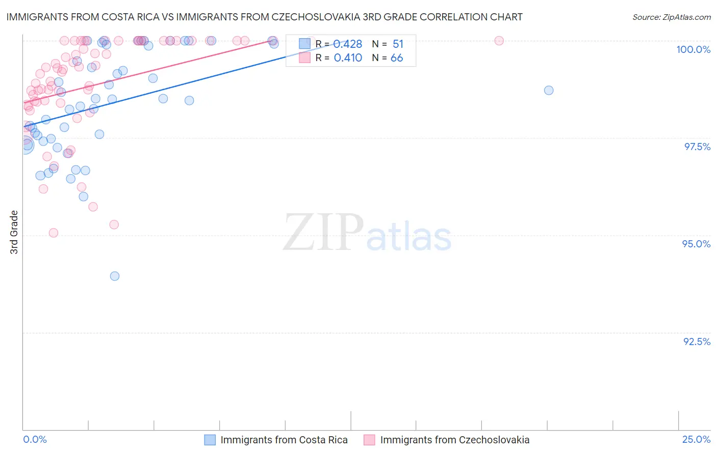 Immigrants from Costa Rica vs Immigrants from Czechoslovakia 3rd Grade