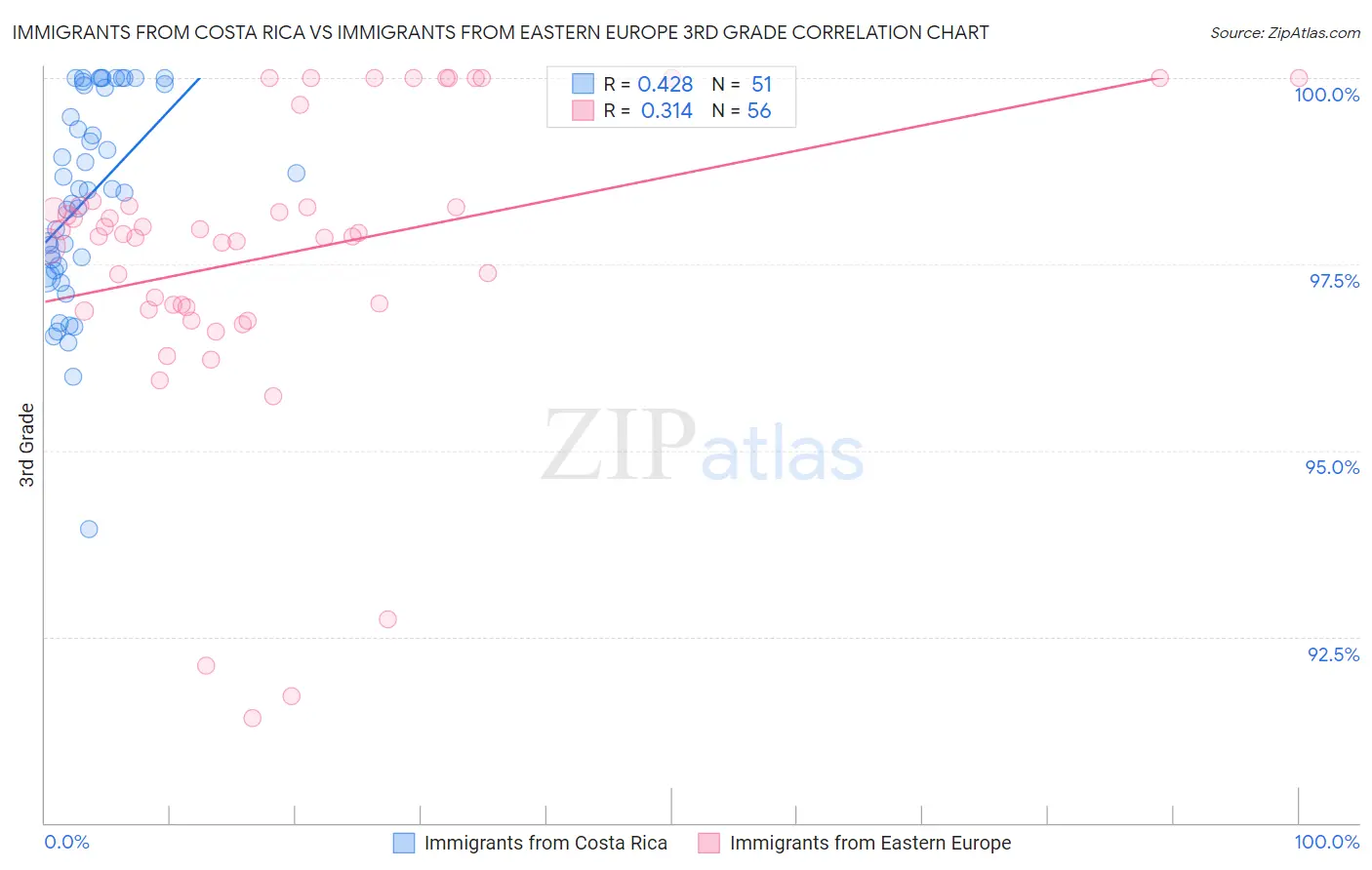 Immigrants from Costa Rica vs Immigrants from Eastern Europe 3rd Grade