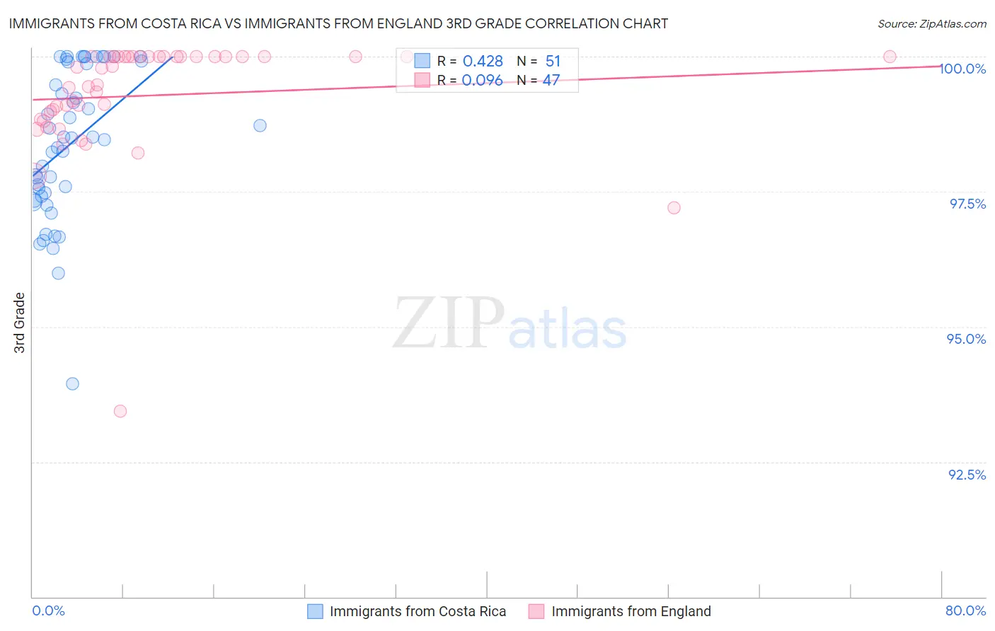 Immigrants from Costa Rica vs Immigrants from England 3rd Grade