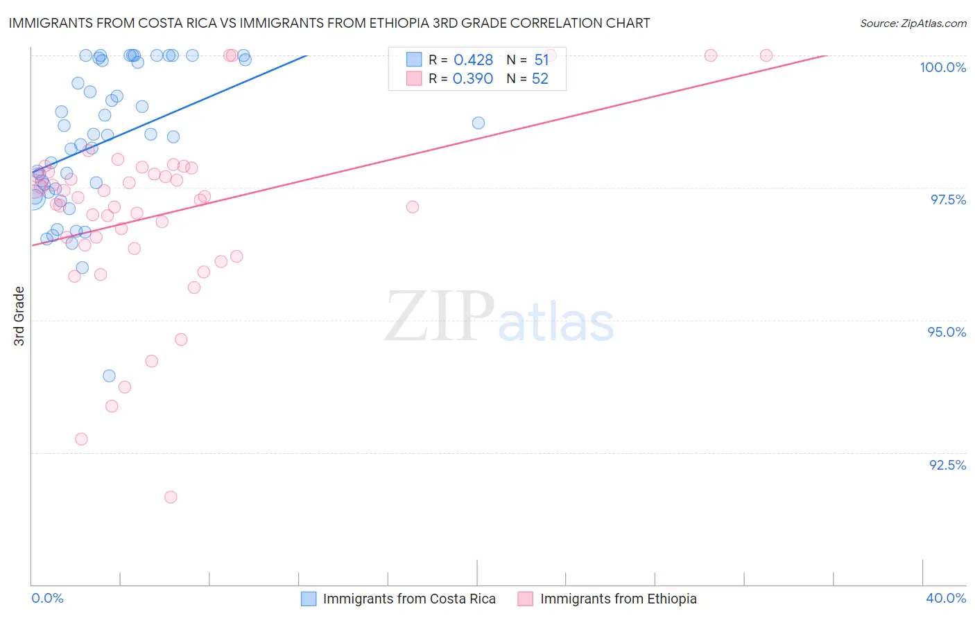 Immigrants from Costa Rica vs Immigrants from Ethiopia 3rd Grade