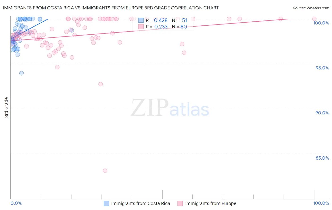 Immigrants from Costa Rica vs Immigrants from Europe 3rd Grade