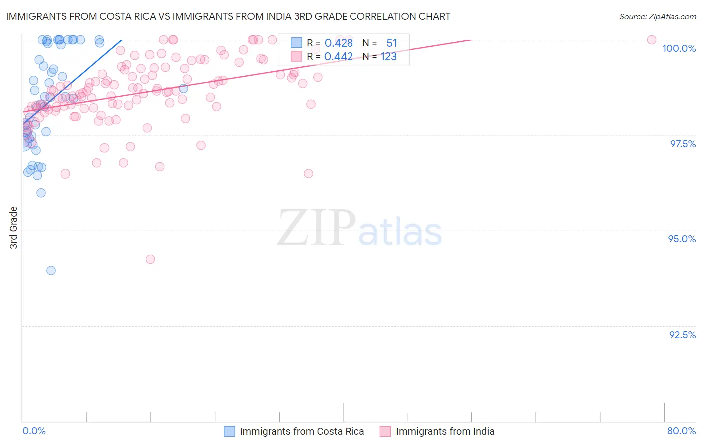 Immigrants from Costa Rica vs Immigrants from India 3rd Grade