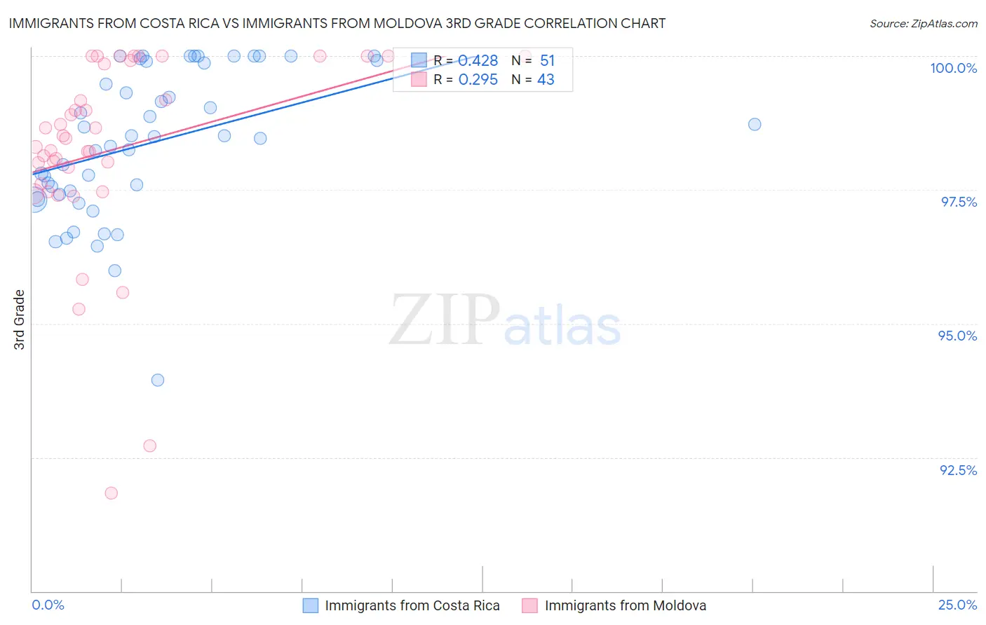 Immigrants from Costa Rica vs Immigrants from Moldova 3rd Grade