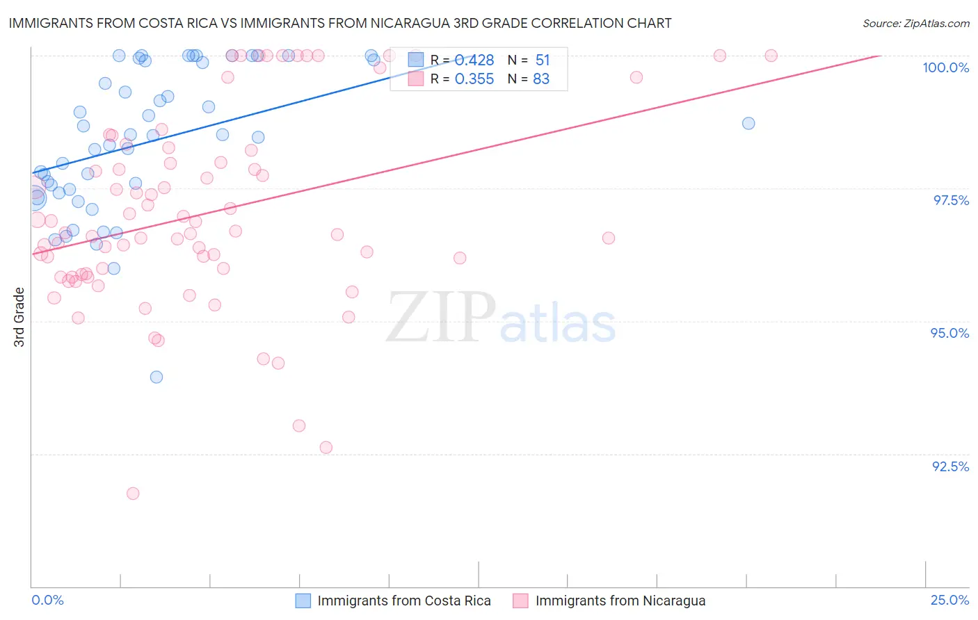 Immigrants from Costa Rica vs Immigrants from Nicaragua 3rd Grade