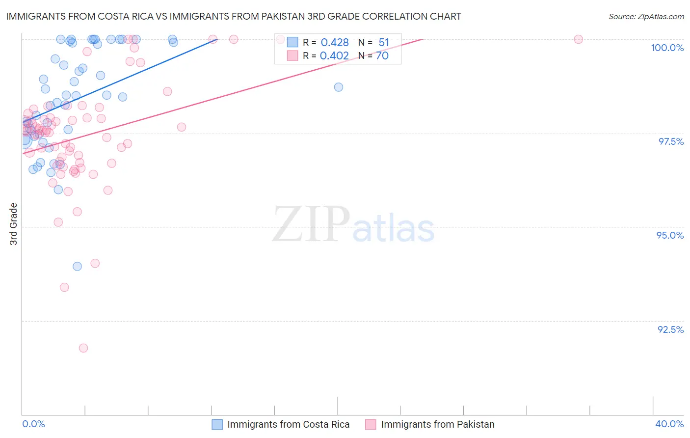 Immigrants from Costa Rica vs Immigrants from Pakistan 3rd Grade