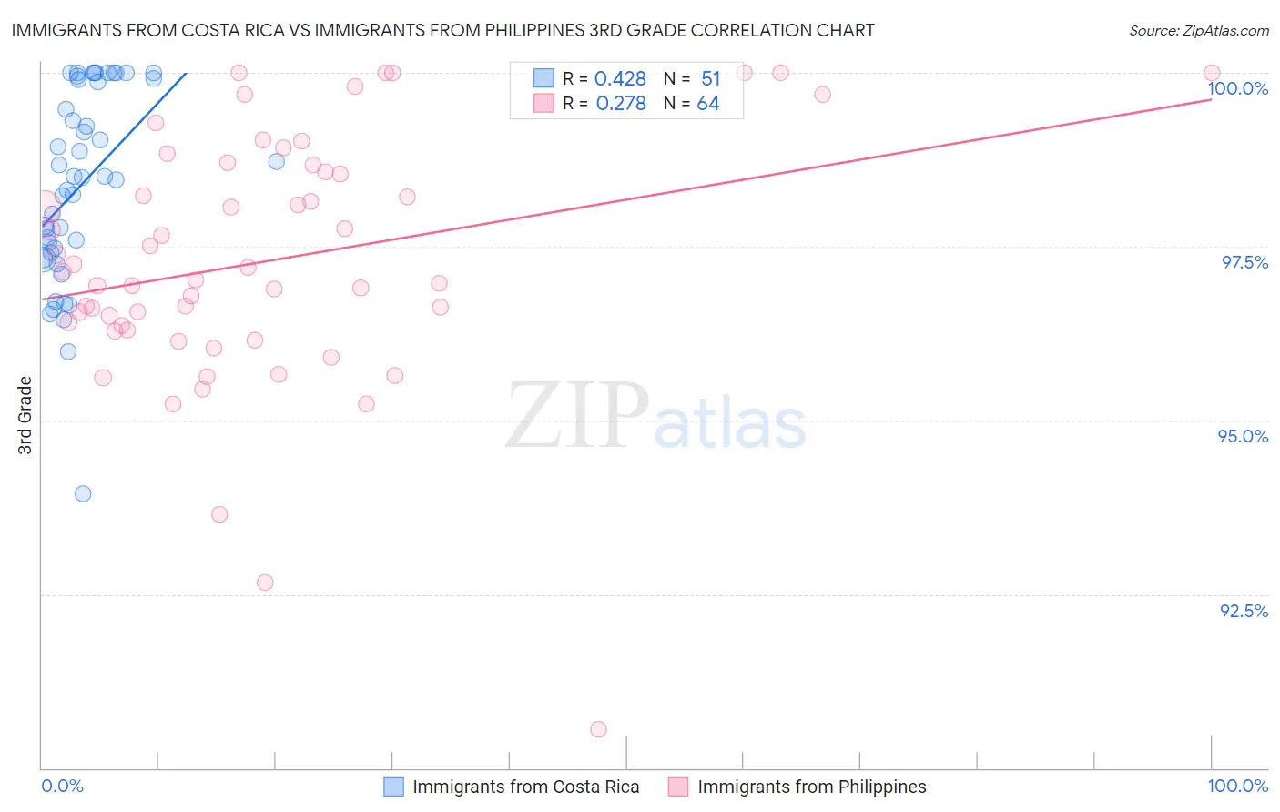 Immigrants from Costa Rica vs Immigrants from Philippines 3rd Grade