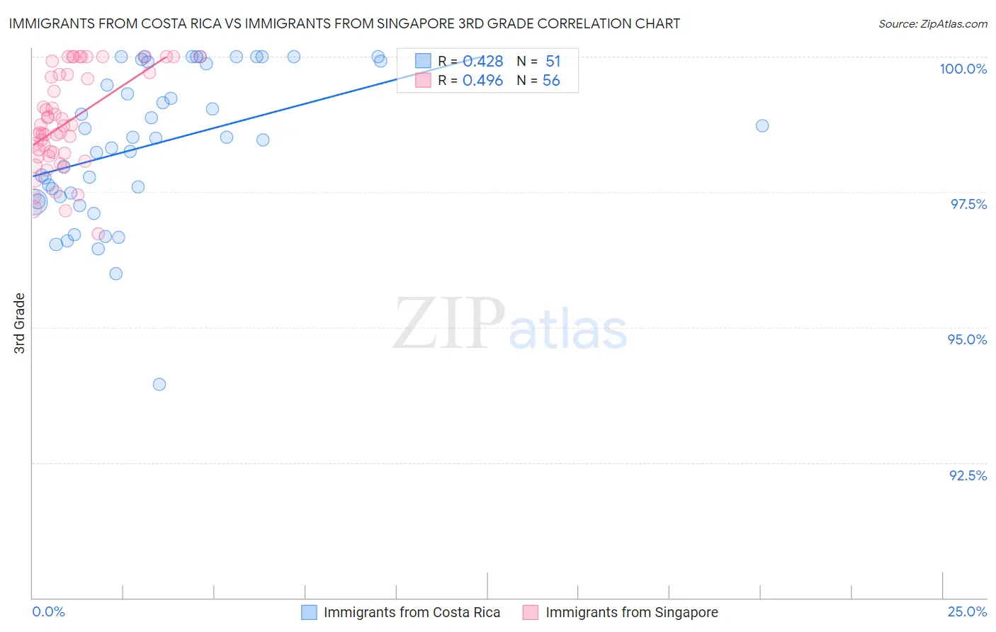 Immigrants from Costa Rica vs Immigrants from Singapore 3rd Grade