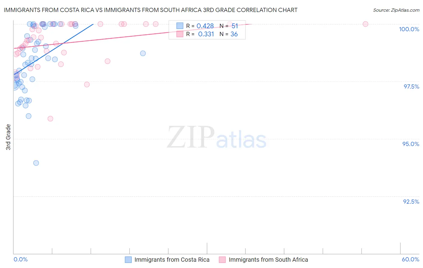 Immigrants from Costa Rica vs Immigrants from South Africa 3rd Grade