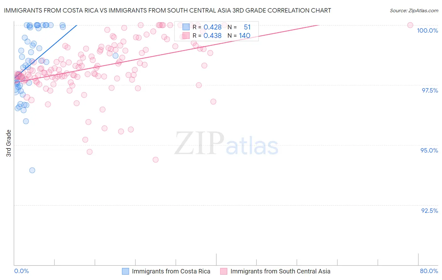 Immigrants from Costa Rica vs Immigrants from South Central Asia 3rd Grade