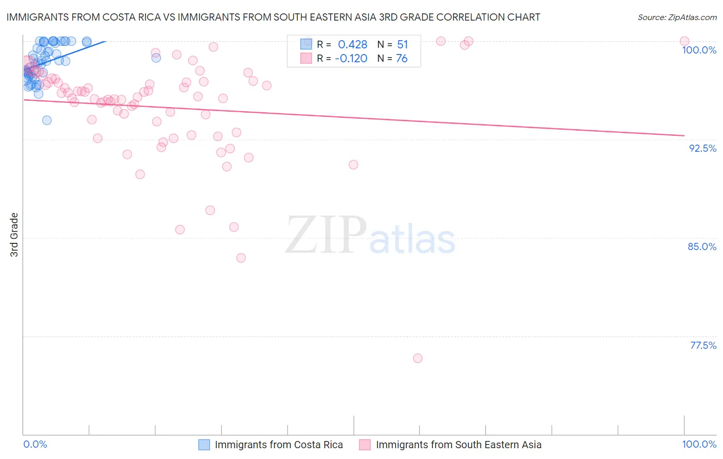 Immigrants from Costa Rica vs Immigrants from South Eastern Asia 3rd Grade