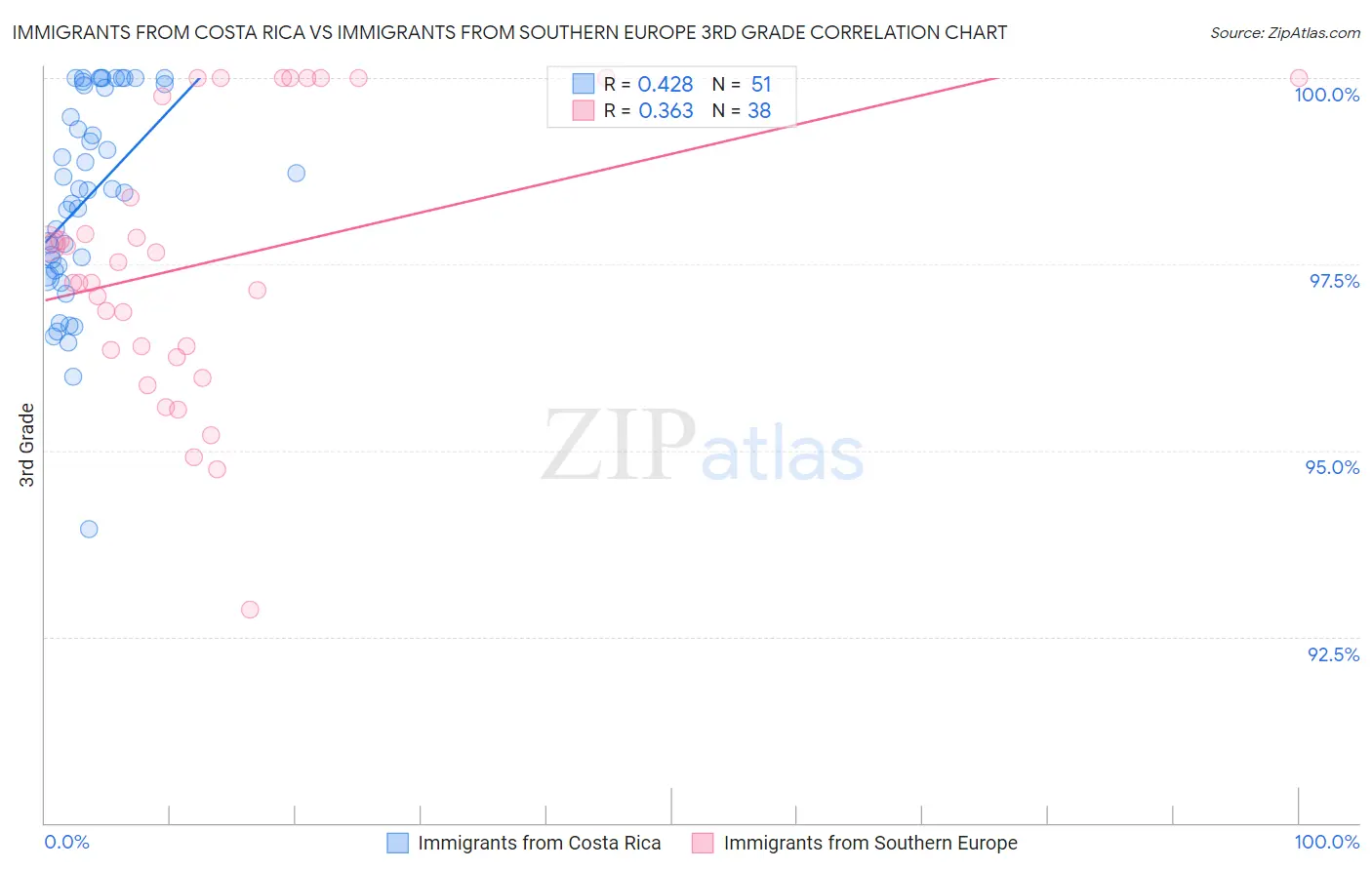 Immigrants from Costa Rica vs Immigrants from Southern Europe 3rd Grade
