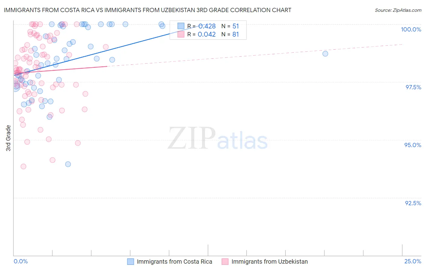 Immigrants from Costa Rica vs Immigrants from Uzbekistan 3rd Grade