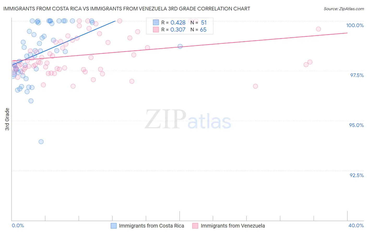Immigrants from Costa Rica vs Immigrants from Venezuela 3rd Grade