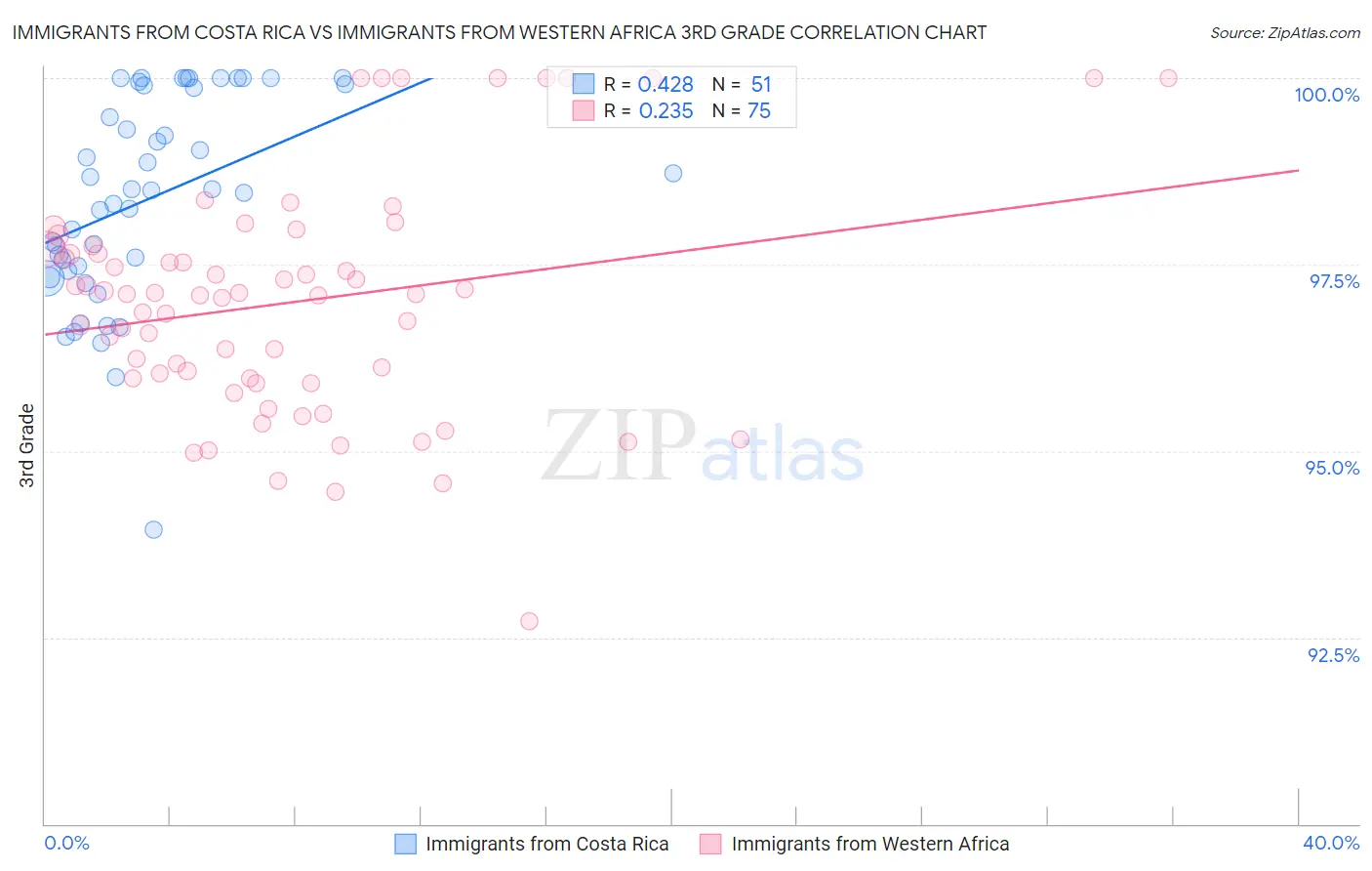 Immigrants from Costa Rica vs Immigrants from Western Africa 3rd Grade