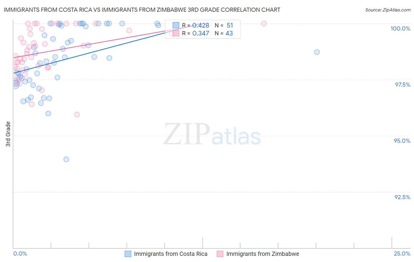 Immigrants from Costa Rica vs Immigrants from Zimbabwe 3rd Grade