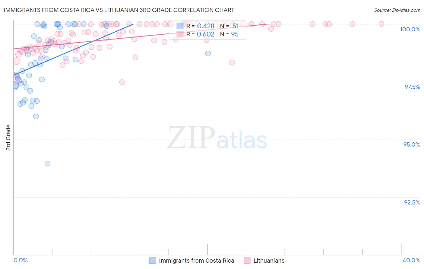Immigrants from Costa Rica vs Lithuanian 3rd Grade