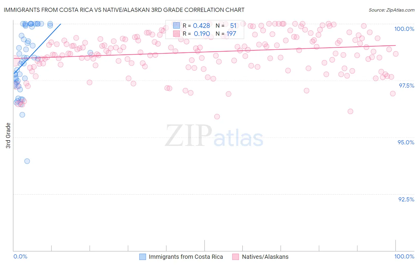 Immigrants from Costa Rica vs Native/Alaskan 3rd Grade