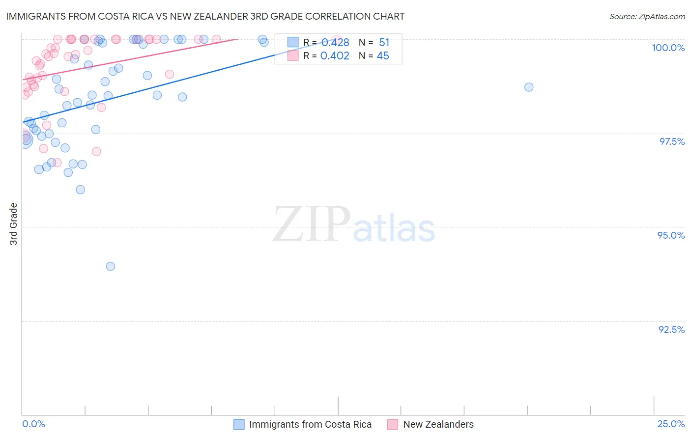 Immigrants from Costa Rica vs New Zealander 3rd Grade